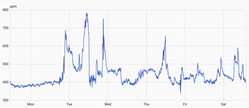 CO2 (ppm) timeseries of a week displayed in Home Assistant.