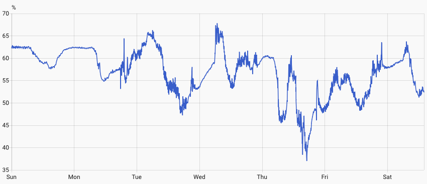 Humidity (%) timeseries of a week displayed in Home Assistant.