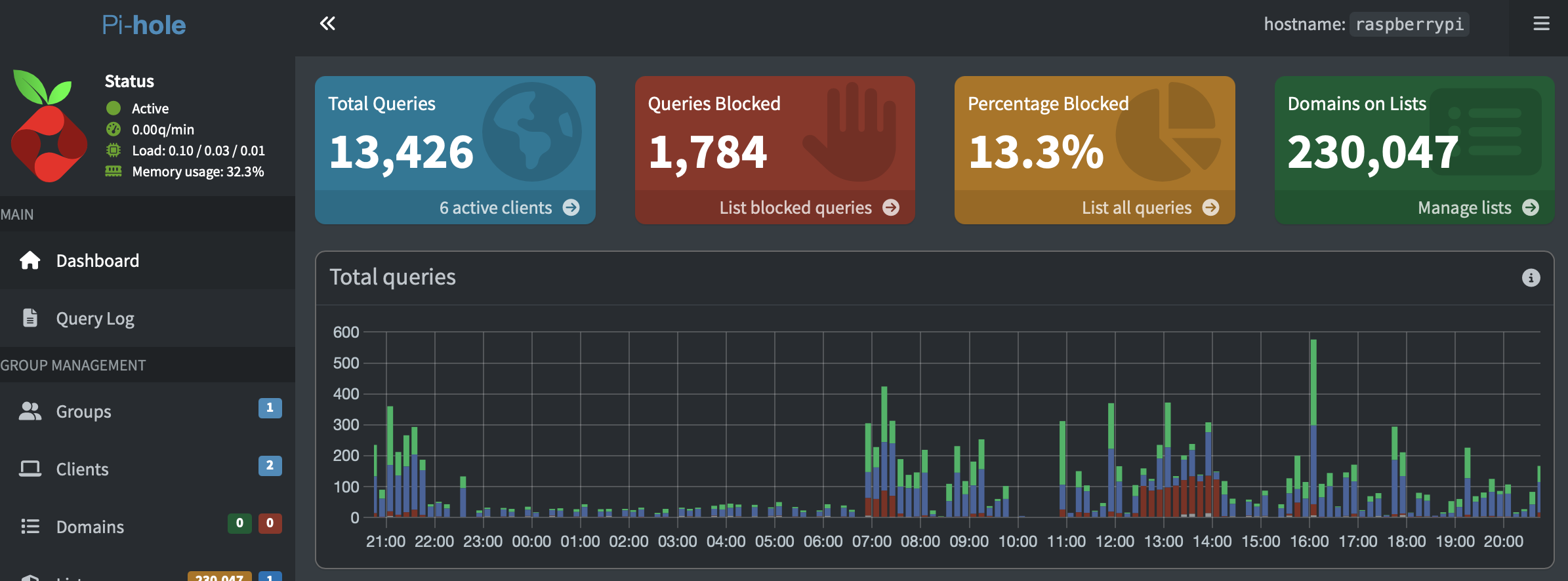 A screenshot from the PiHole admin dashboard.