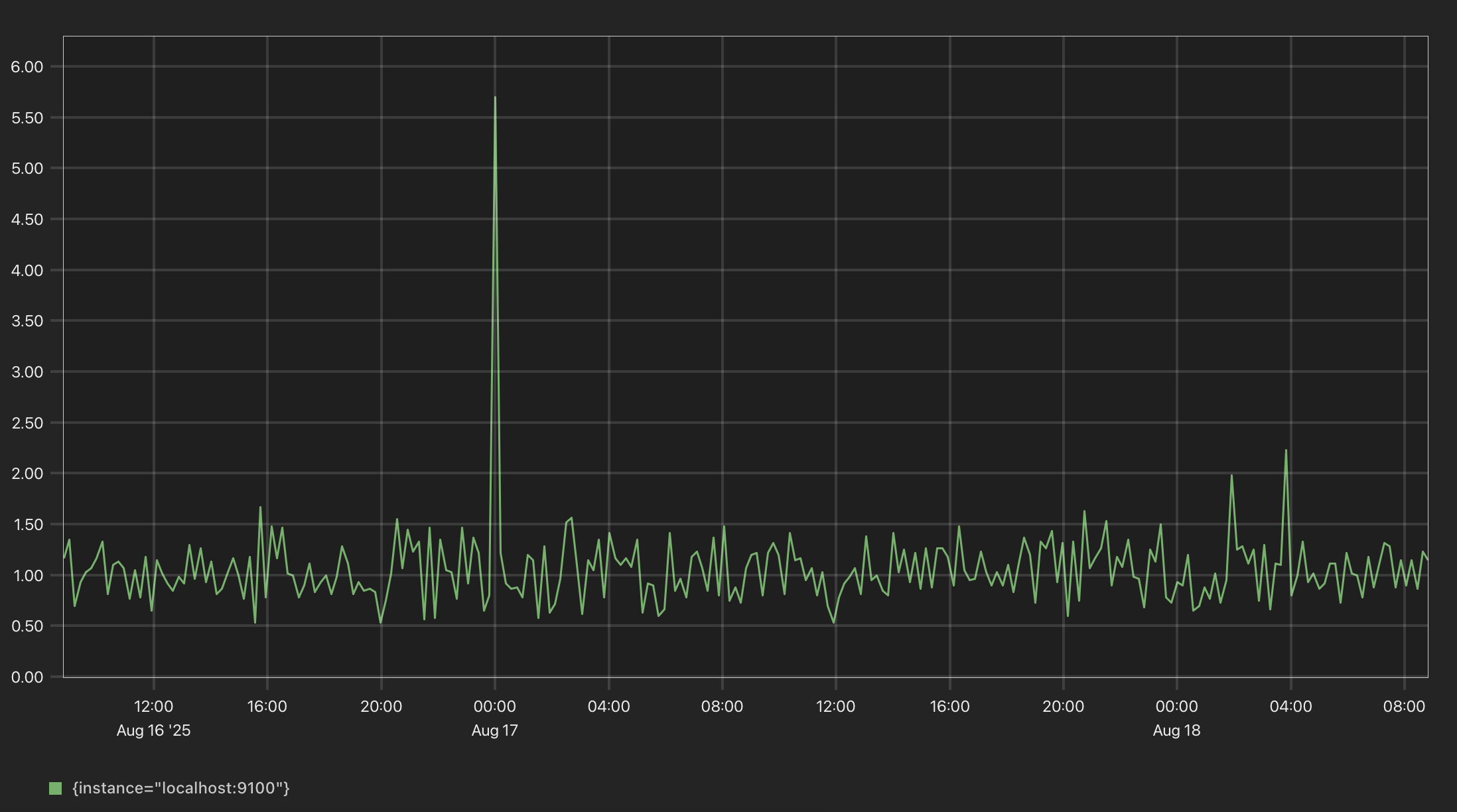 Prometheus CPU percentage graph.