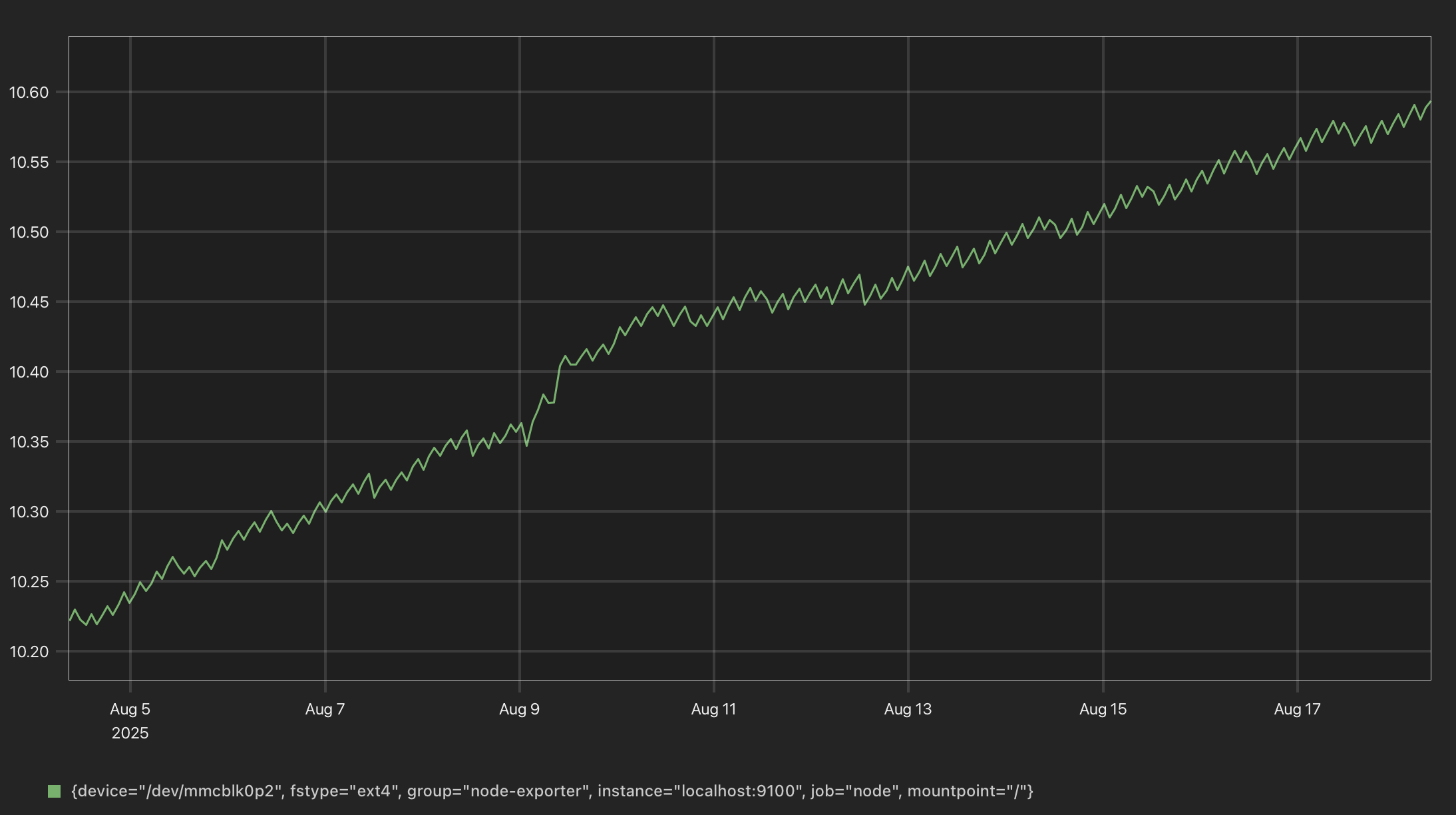 Prometheus disk usage percentage graph.